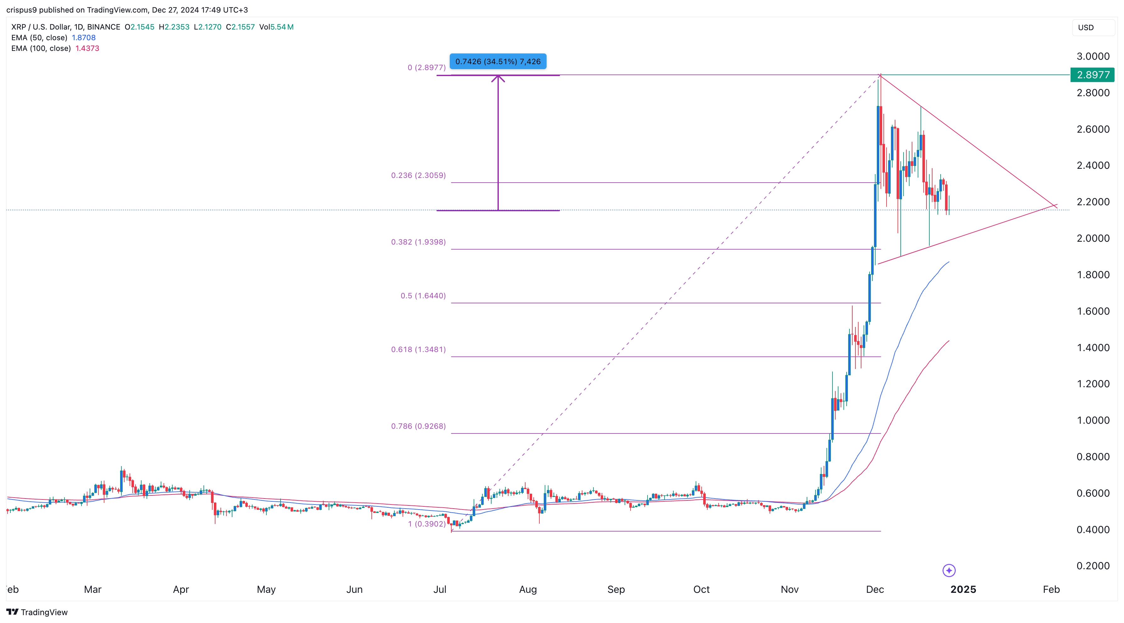 XRP price