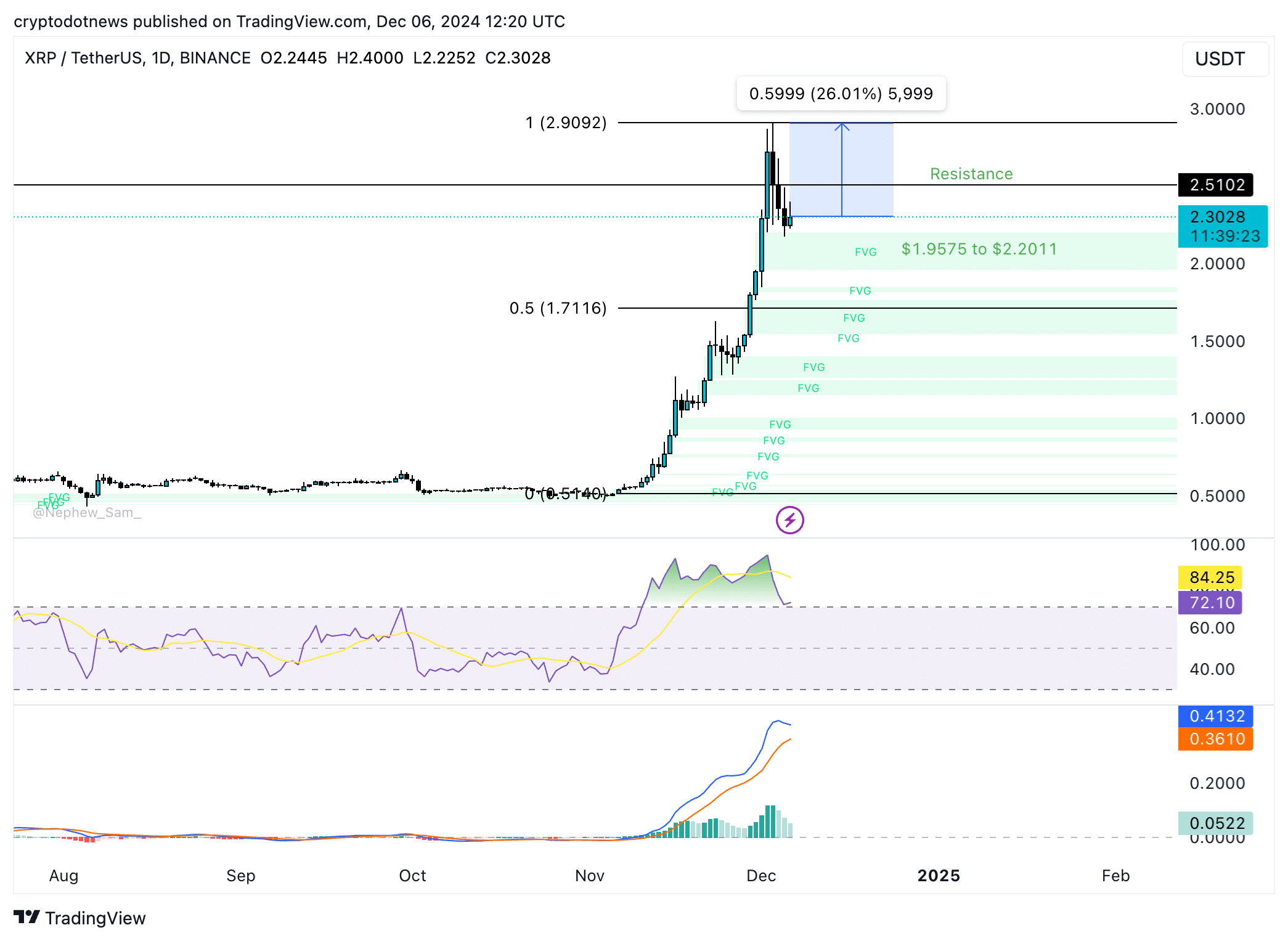 Gráficos de la semana: Bitcoin cae por debajo de los 100.000 dólares, pero XRP y TRON podrían ampliar el repunte - 5