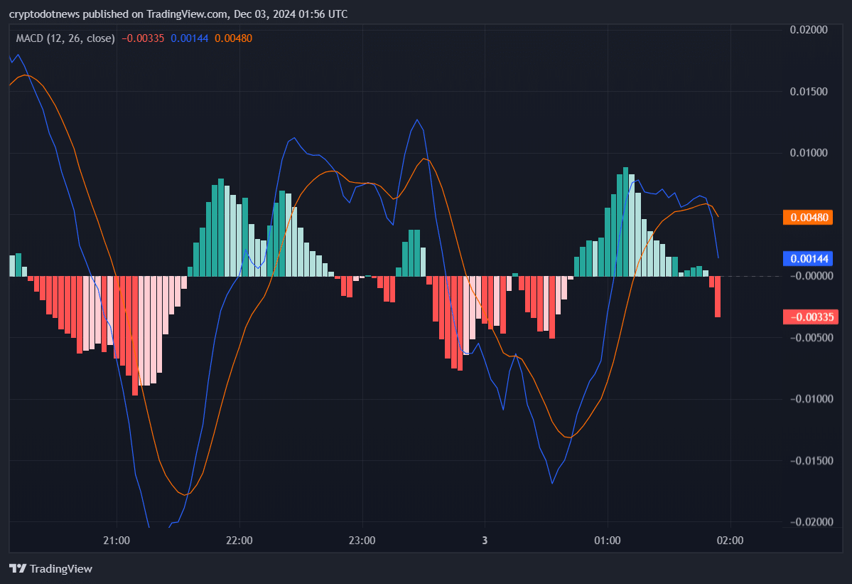 A MACD chart for XRP from TradingView on December 3, 2024, showing a bearish crossover where the signal line crosses the MACD line. The histogram indicates declining momentum with negative values.