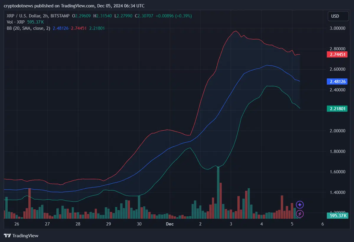 نمودار TradingView که تغییرات قیمت XRP/USD را در Bitstamp در هفته گذشته نشان می‌دهد، با باندهای بولینگر (20 SMA) که نوسان را مشخص می‌کند. نمودار نوسانات قیمت XRP را بین 2.22 و 2.74 دلار هایلایت می‌کند.