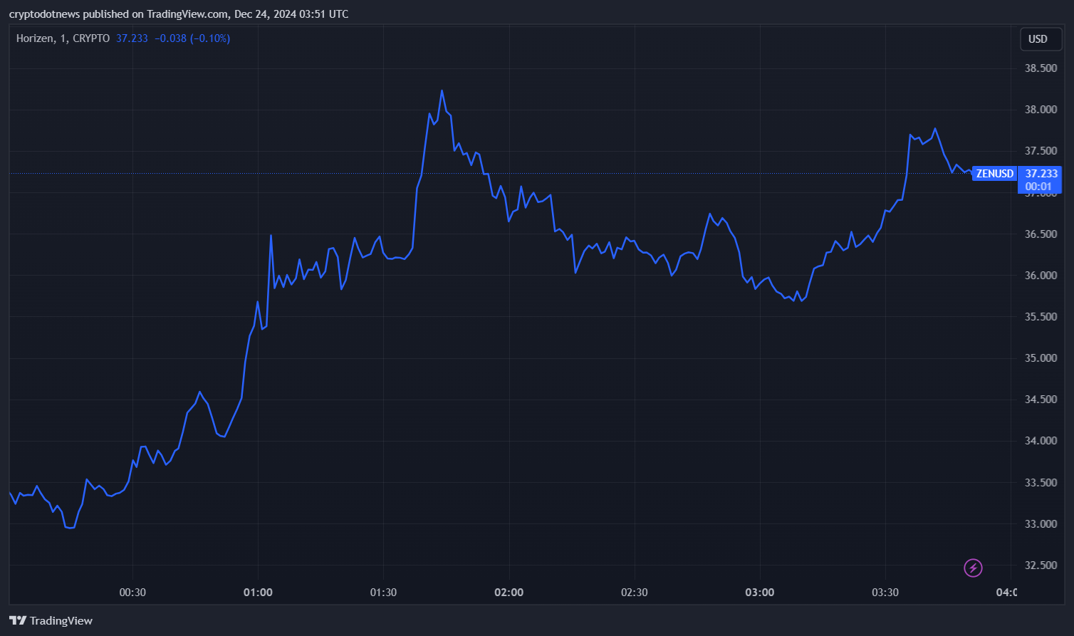 A TradingView chart showing Horizen (ZEN) price movements on December 24, 2024. The chart displays a sharp rise above $38, followed by a decline and stabilization around $37.23. The X-axis represents the time (UTC), and the Y-axis shows the price in USD.