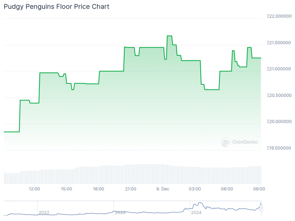 Pudgy Penguins NFT price surpass Bored Ape Yacht - 1