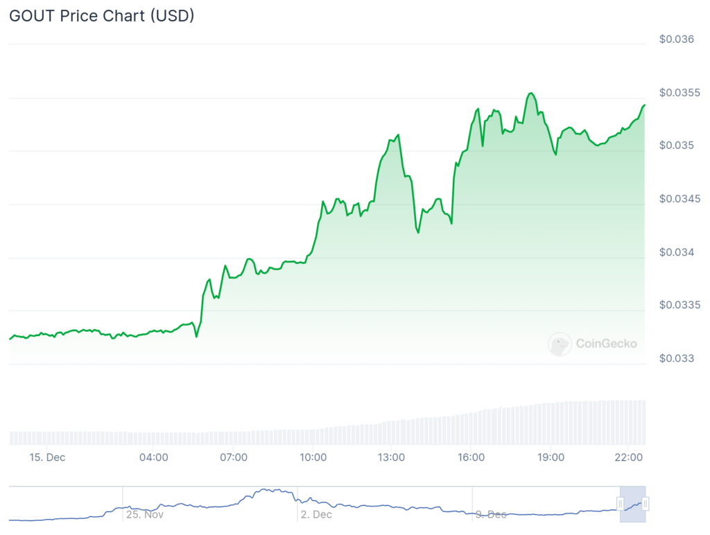 GOUT spikes 70%, Stacks and MAD trend as Ethereum inches to $4,000 - 1