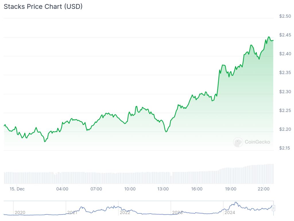 GOUT spikes 70%, Stacks and MAD trend as Ethereum inches to $4,000 - 2