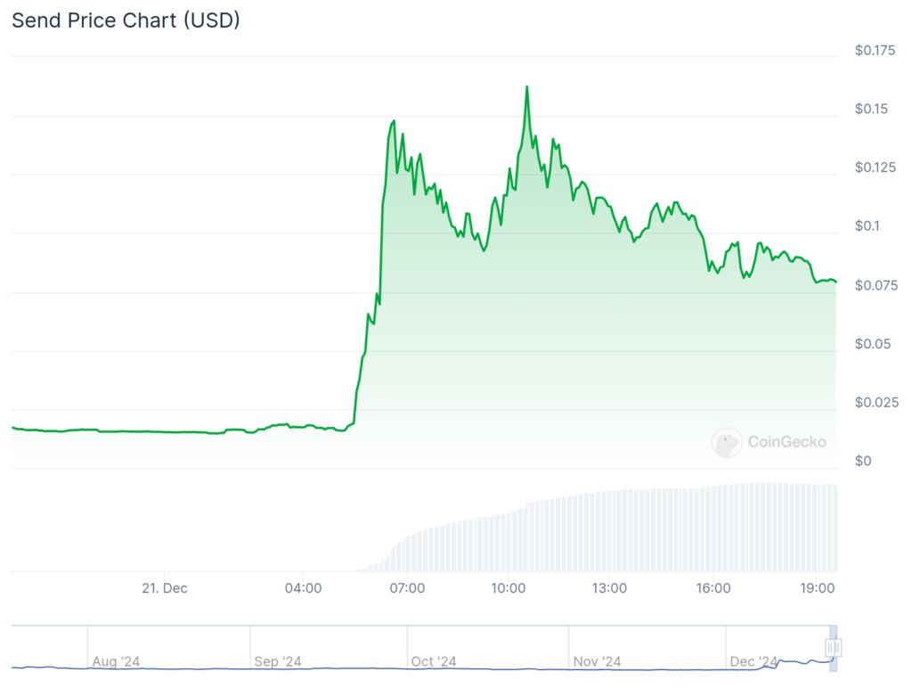 Send surges 360%, dForce jumps 160%, BTC hovers $97k