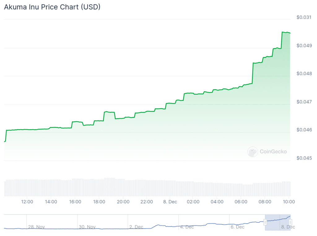 La urolitina A aumenta un 100%, Akuma Inu bombea un 60%, Bitcoin recupera 100.000 dólares - 2