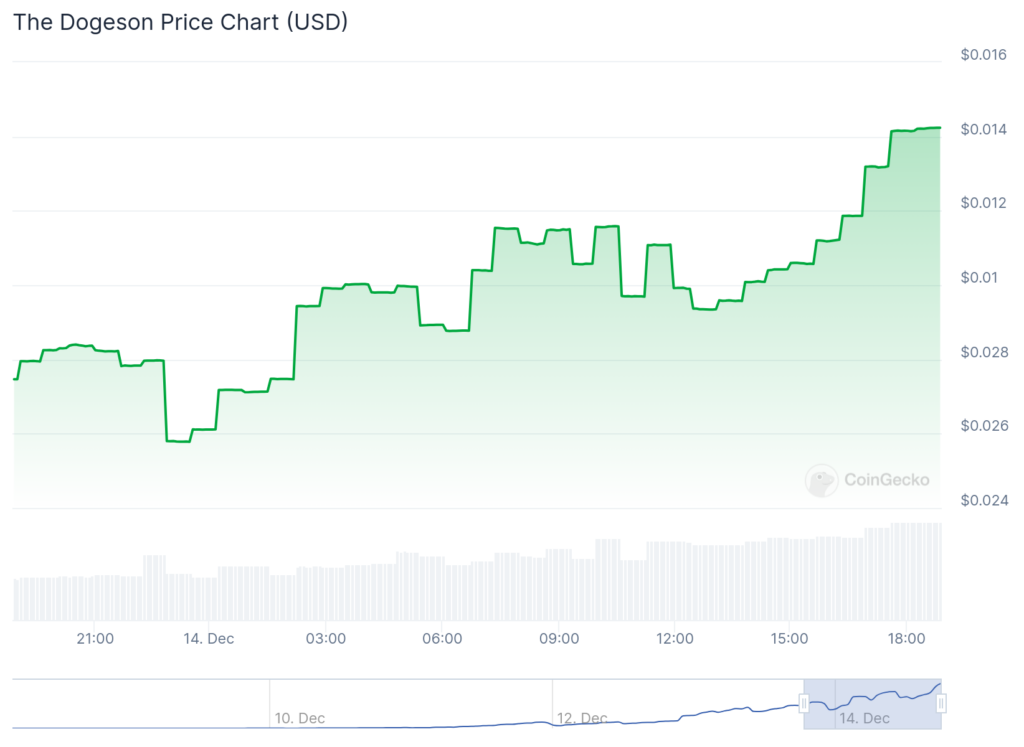 Dogeson, Shiro Neko and Orbit among Saturday's largest gainers - 1