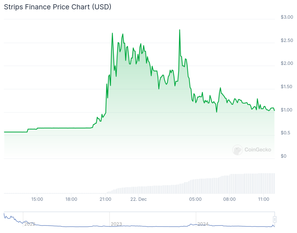 Meme coin spotlight: Baby Pengu, Strips Finance and an H.P. Lovecraft-inspired token spark interest - 3