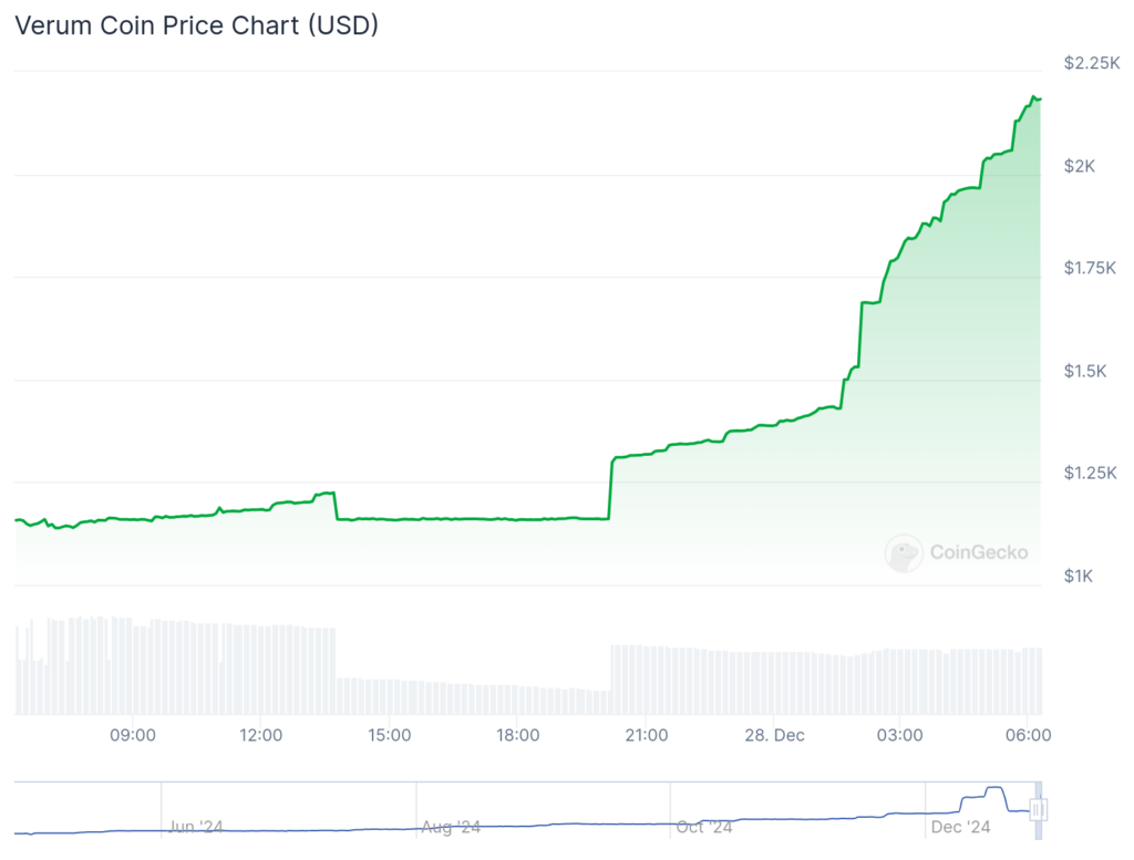 VERUM surges 88%, PHALA jumps 44%, Bitcoin struggles at $94k