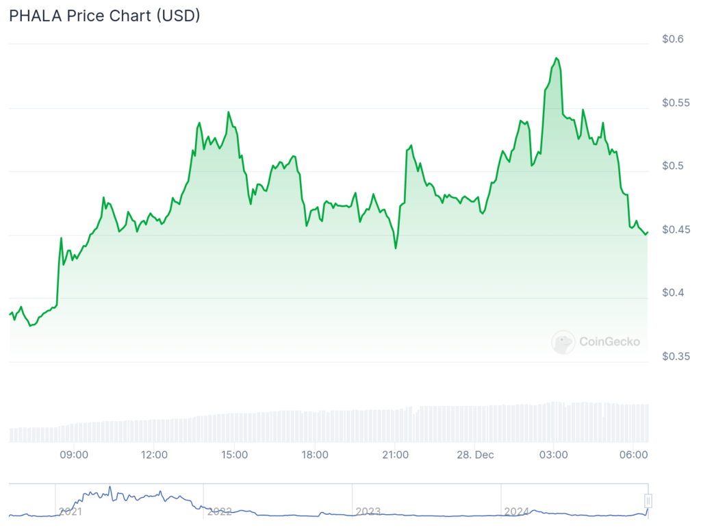 VERUM surges 88%, PHALA jumps 44%, Bitcoin struggles at $94k - 2