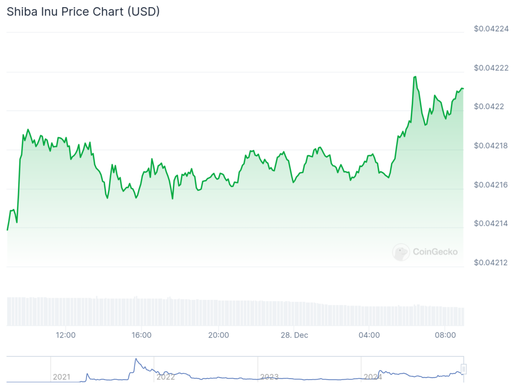 Shiba Inu Coin Price at Risk as Burn Rate and Shibarium Fees Drop – 1