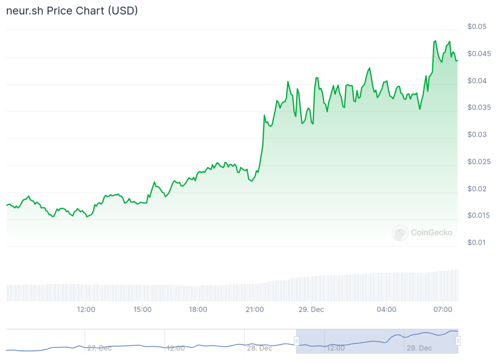 Neur.sh price surges 150%, Would pumps 85%, Bitcoin and Ethereum show little movement - 1