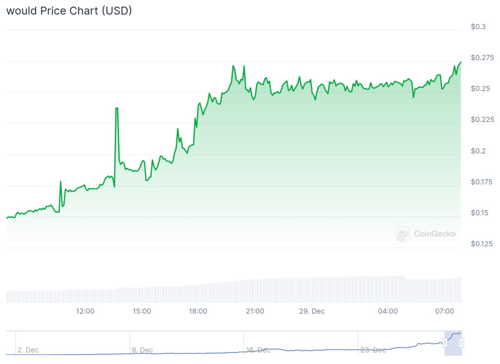 O preço do Neur.sh aumenta 150%, vai bombar 85%, Bitcoin e Ethereum mostraram pouco movimento - 2