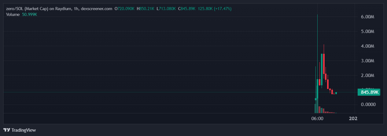 MIRA pai promete reembolsar perdas do token de teste robusto ZERO - 1