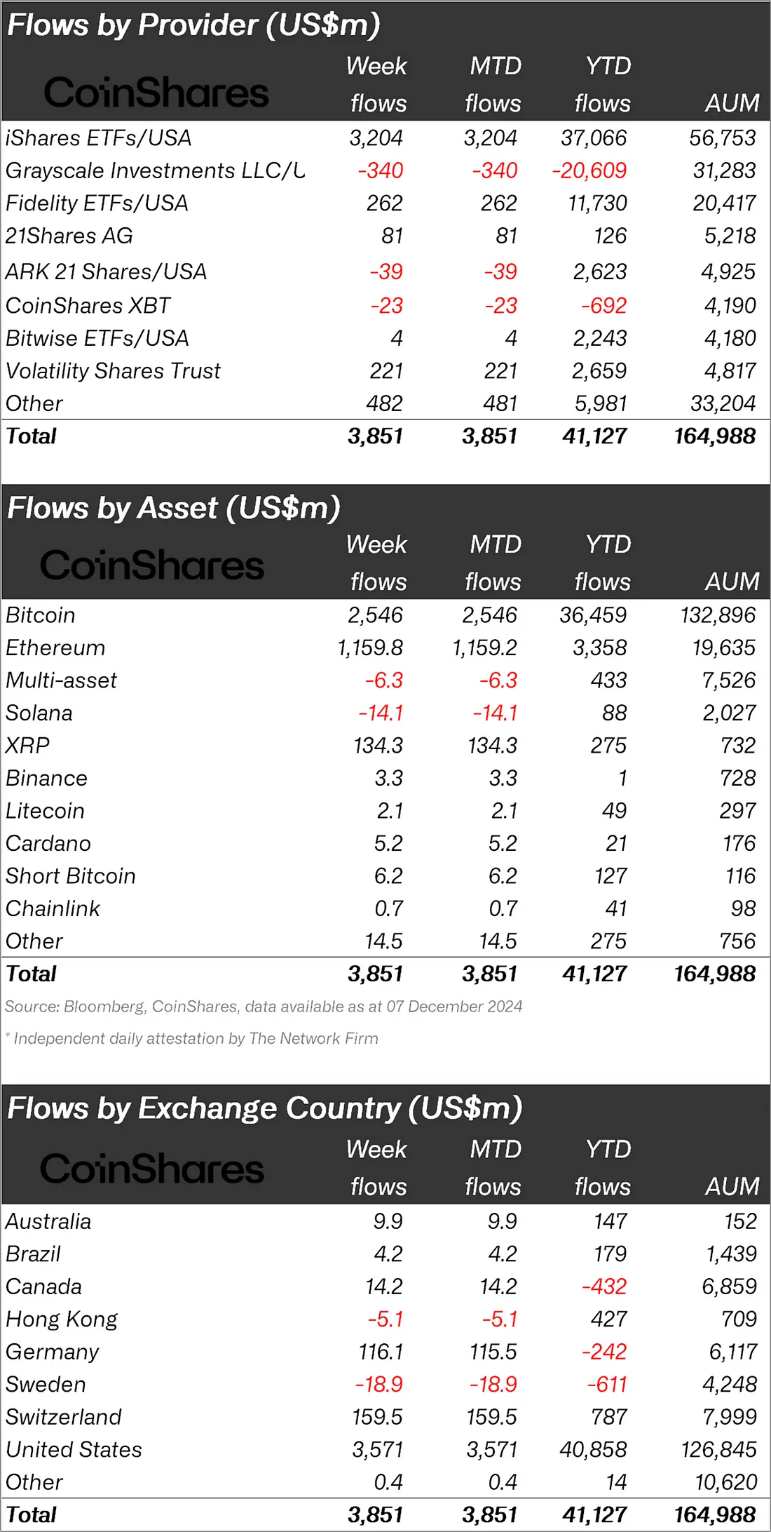 The image shows data tables from CoinShares breaking down weekly, monthly, and year-to-date (YTD) flows, as well as assets under management (AUM) for various cryptocurrency investment categories. 