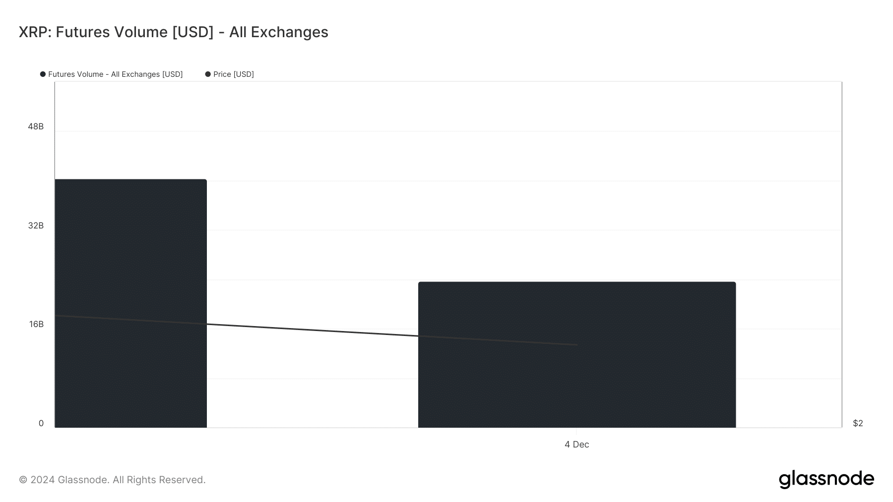 The chart displays a significant decline in XRP futures trading volume from over $32 billion on December 4, 2024, along with a decreasing price trend, as depicted by a sloping line on the right axis.