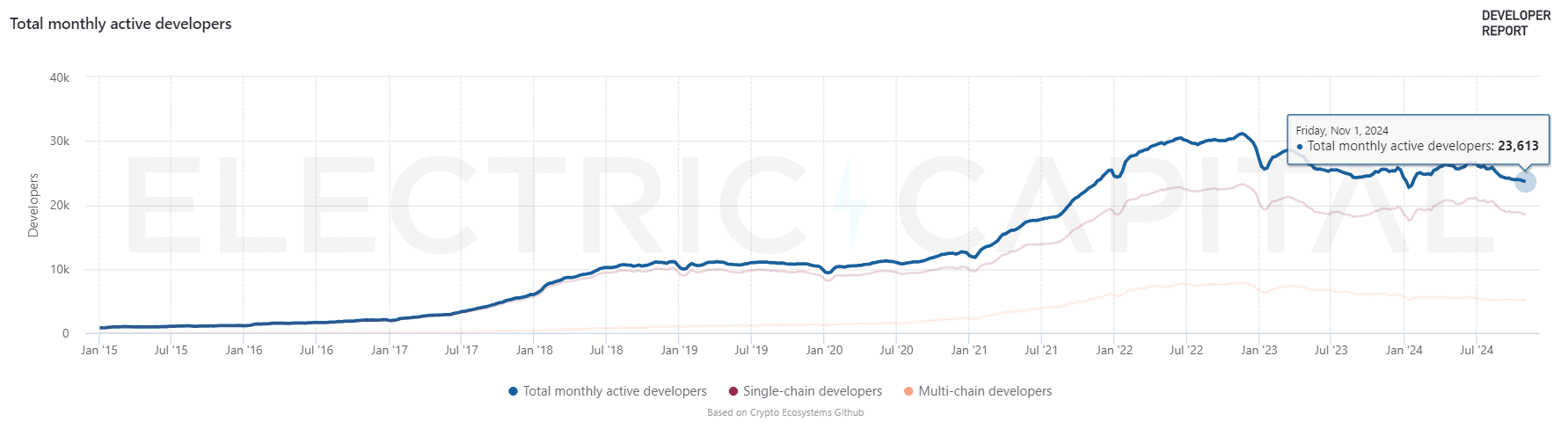 Blockchain developer market becomes more centralized post-FTX, data shows - 1