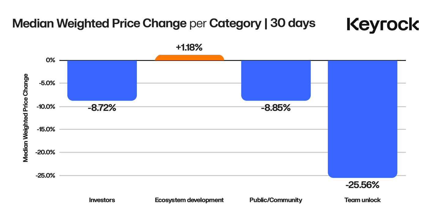 Token unlocks 'almost always negative for price,' Keyrock's study reveals - 1