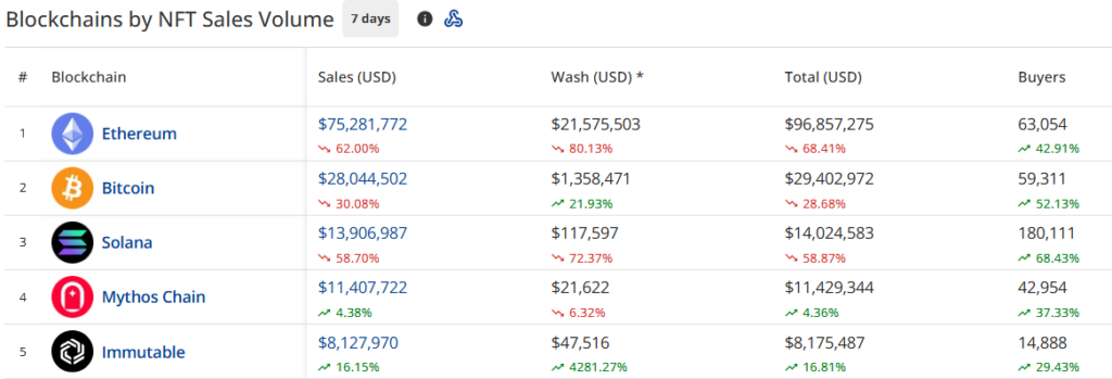 NFT market declines by 50%, and Pudgy Penguins leads the market decline - 1