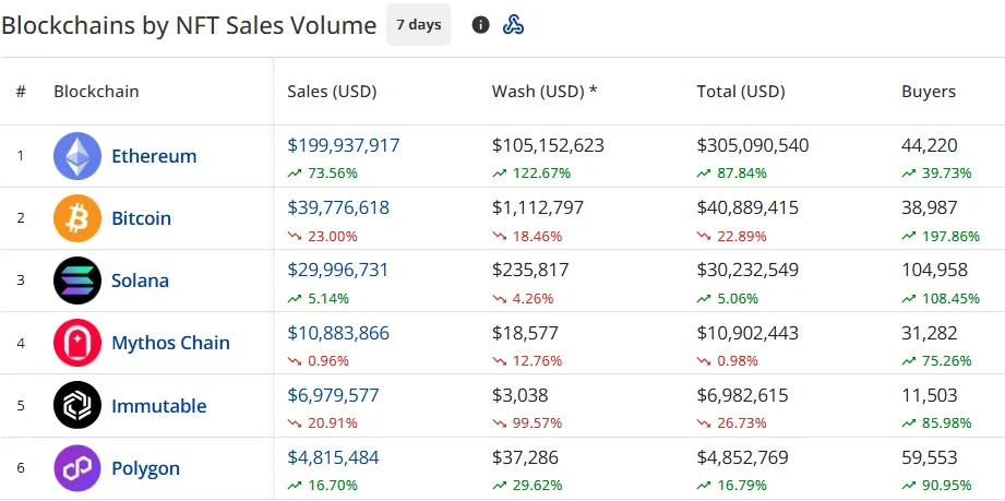 NFT sales surge 33% to $302m: Pudgy Penguins #4611 goes for almost $494k - 1