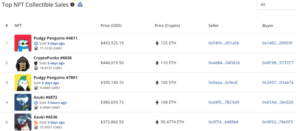  Pudgy Penguins #4611 goes for almost $494k - 2