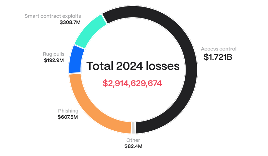 Access control exploits account for nearly 80% of all crypto hacks in 2024