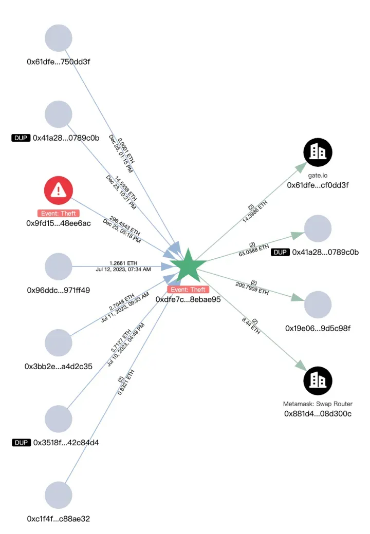 A graphical representation of Ethereum theft events showing the flow of stolen ETH between various wallets and platforms, including Gate.io and MetaMask Swap Router. The central event, labeled "Event: Theft," highlights the movement of ETH to different addresses with timestamps and transaction amounts detailed in arrows pointing to associated wallet addresses.