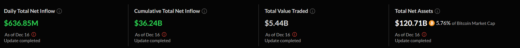 Bitcoin spot ETF net inflow reaches 7m - 1