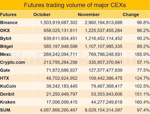 MEXC futures achieve no. 1 growth rate, rises to top 5 in trading volume - 1