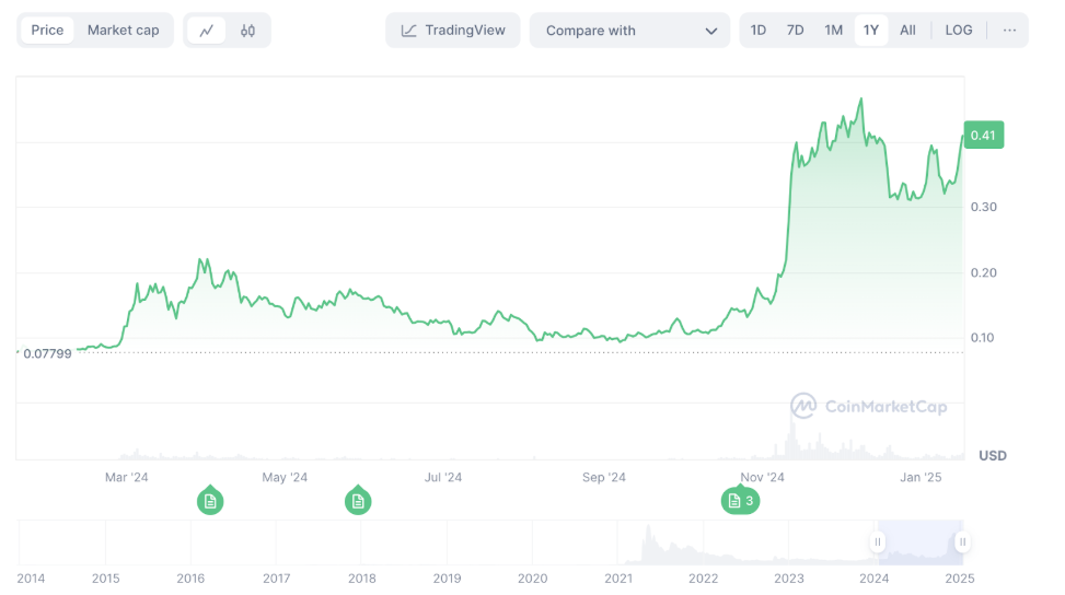 November belonged to XRP and DOGE, but don’t miss this $0.14 altcoin in January