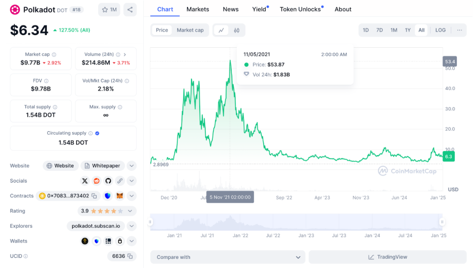 Brewing market buzz: How this new meme coin could outpace DOT for 9,750% growth - 1