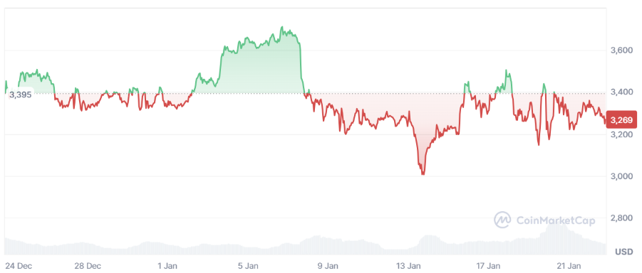 ETH price dips, meanwhile Yeti Ouro thrives in P2E gaming market - 1