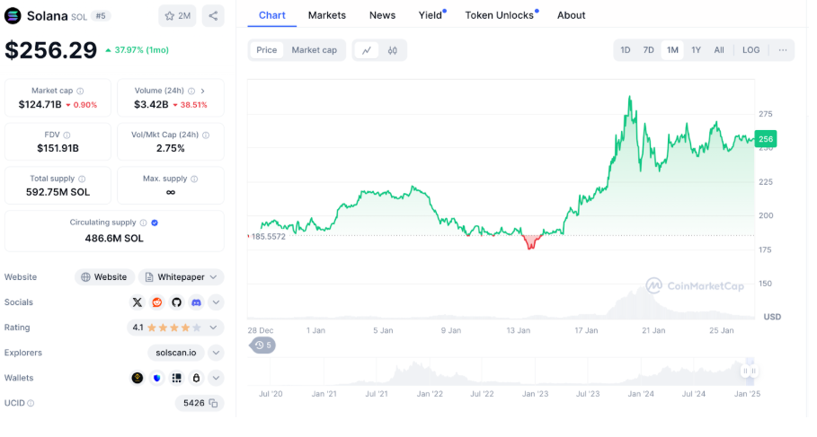 SOL, ETH, BeerBear: Trending altcoins positioned for significant gains - 1