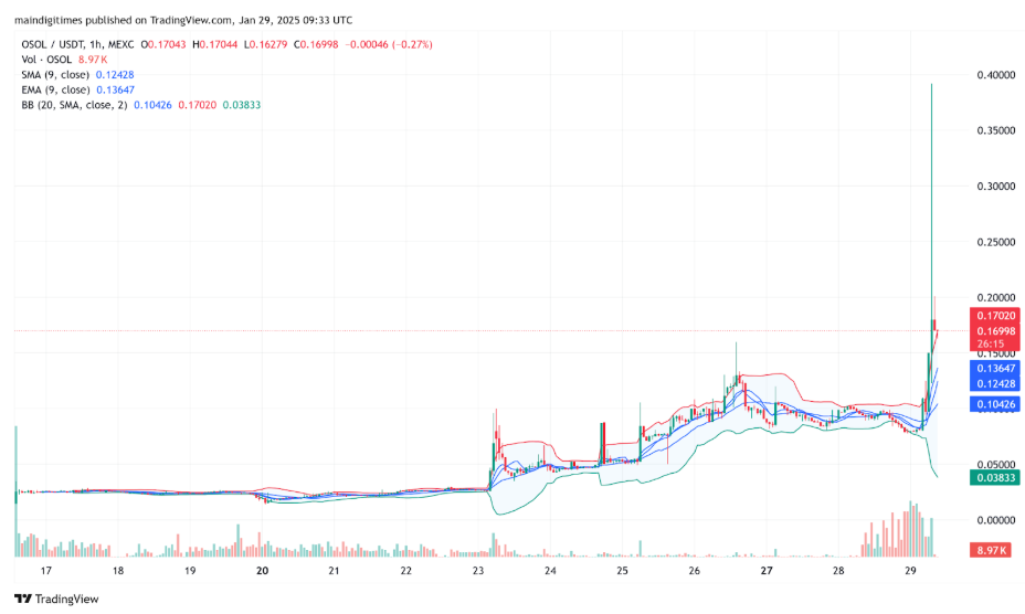 Interest in OSOL Solana index spikes as it gains 86% - 1