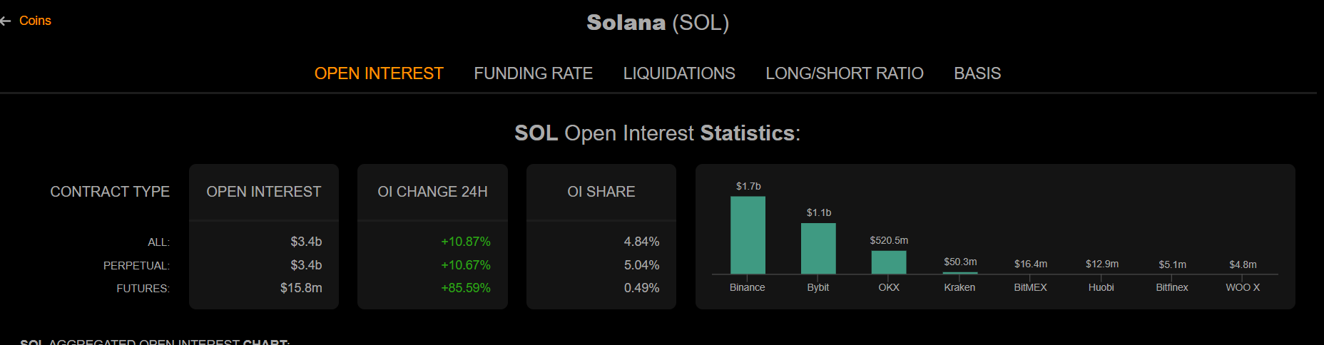 Solana rises back above $200 as cryptocurrency market gains momentum - 2