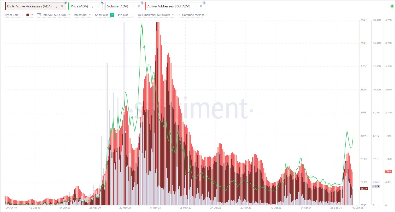 A chart showing Cardano metrics, including daily active addresses, 30-day active addresses, trading volume, and price trends from 2019 to early 2025.