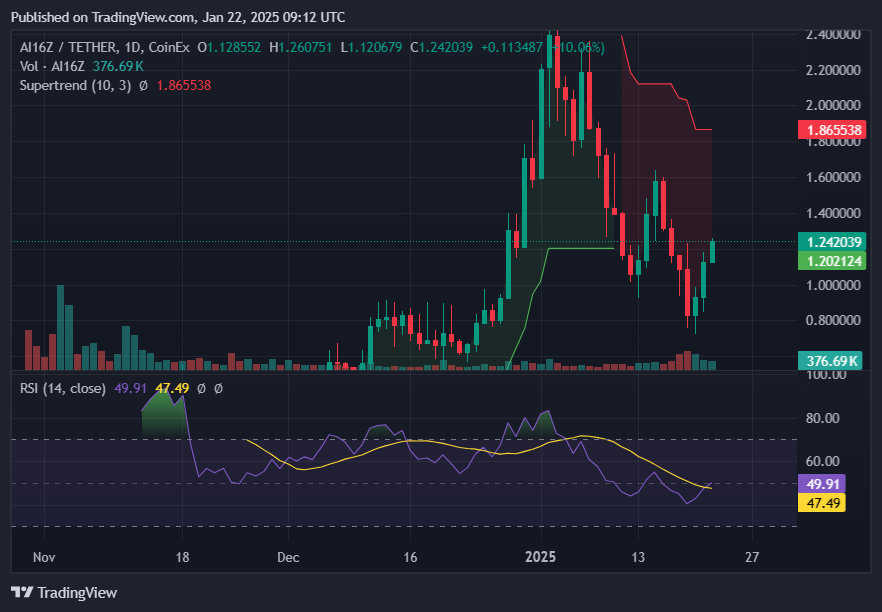 ai16Z surges over 40% on new partnerships and exchanges listings - 2