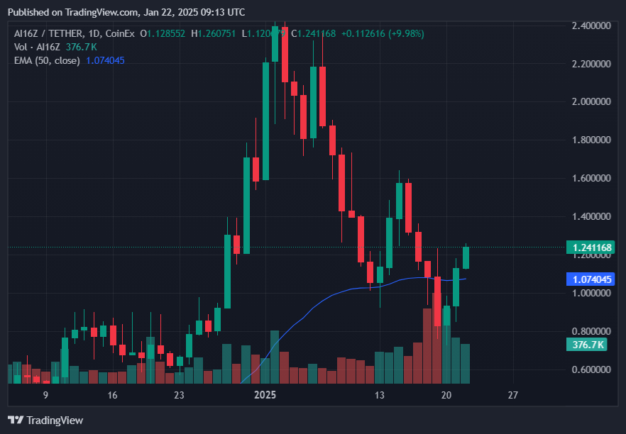 ai16Z surges over 40% on new partnerships and exchanges listings - 1