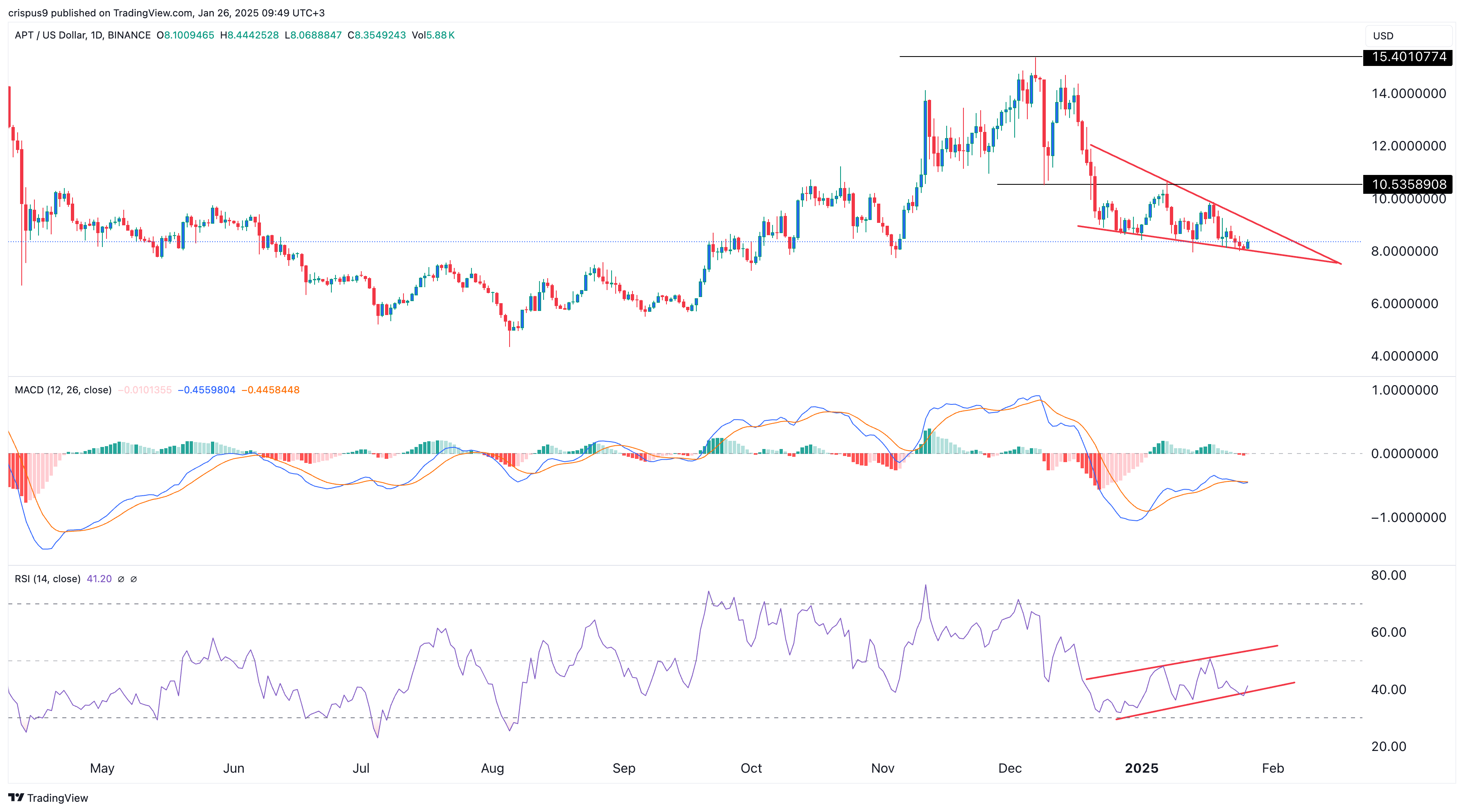 Aptos price