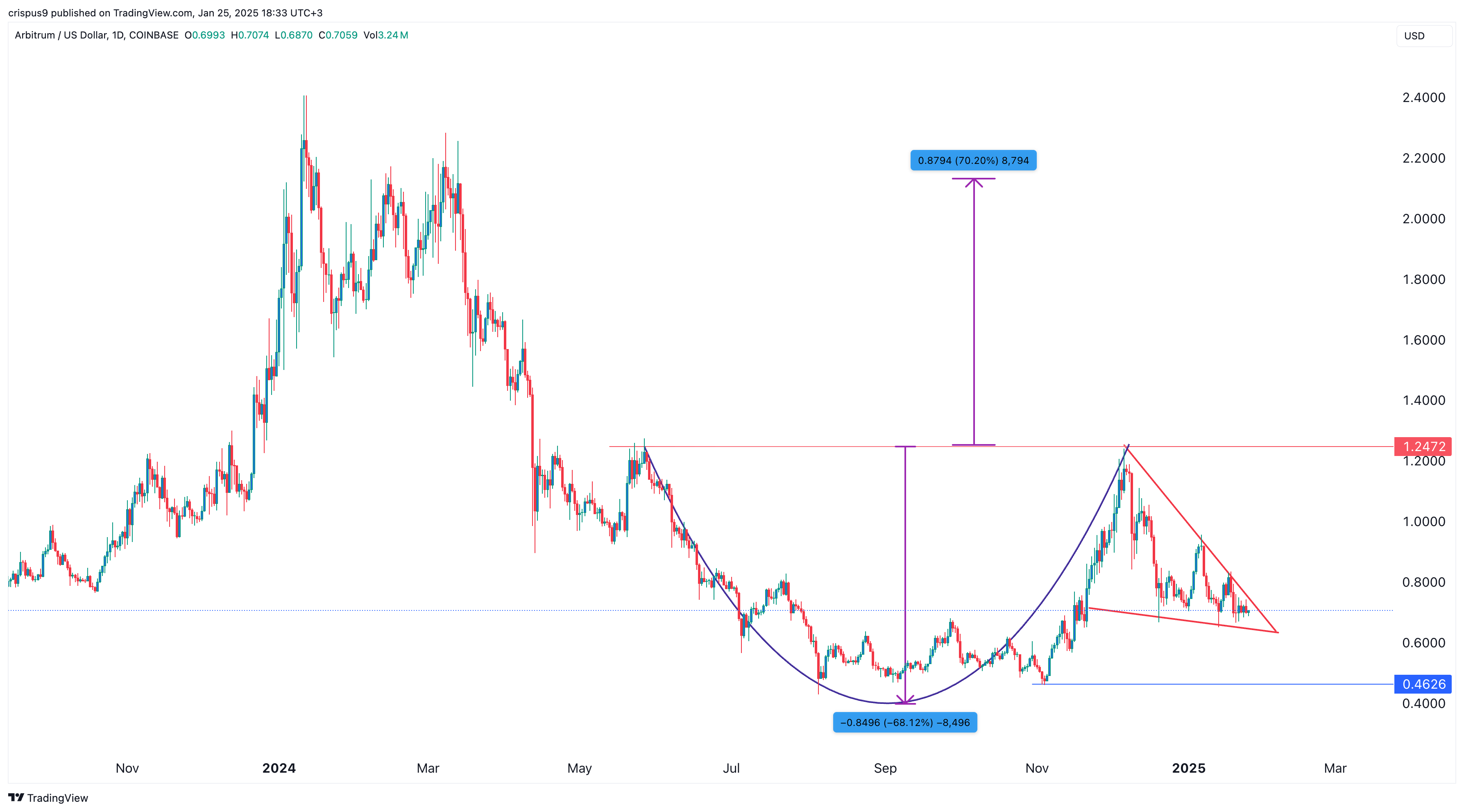 Arbitrum price jumps 13% as Robinhood adds ARB for trading - 1