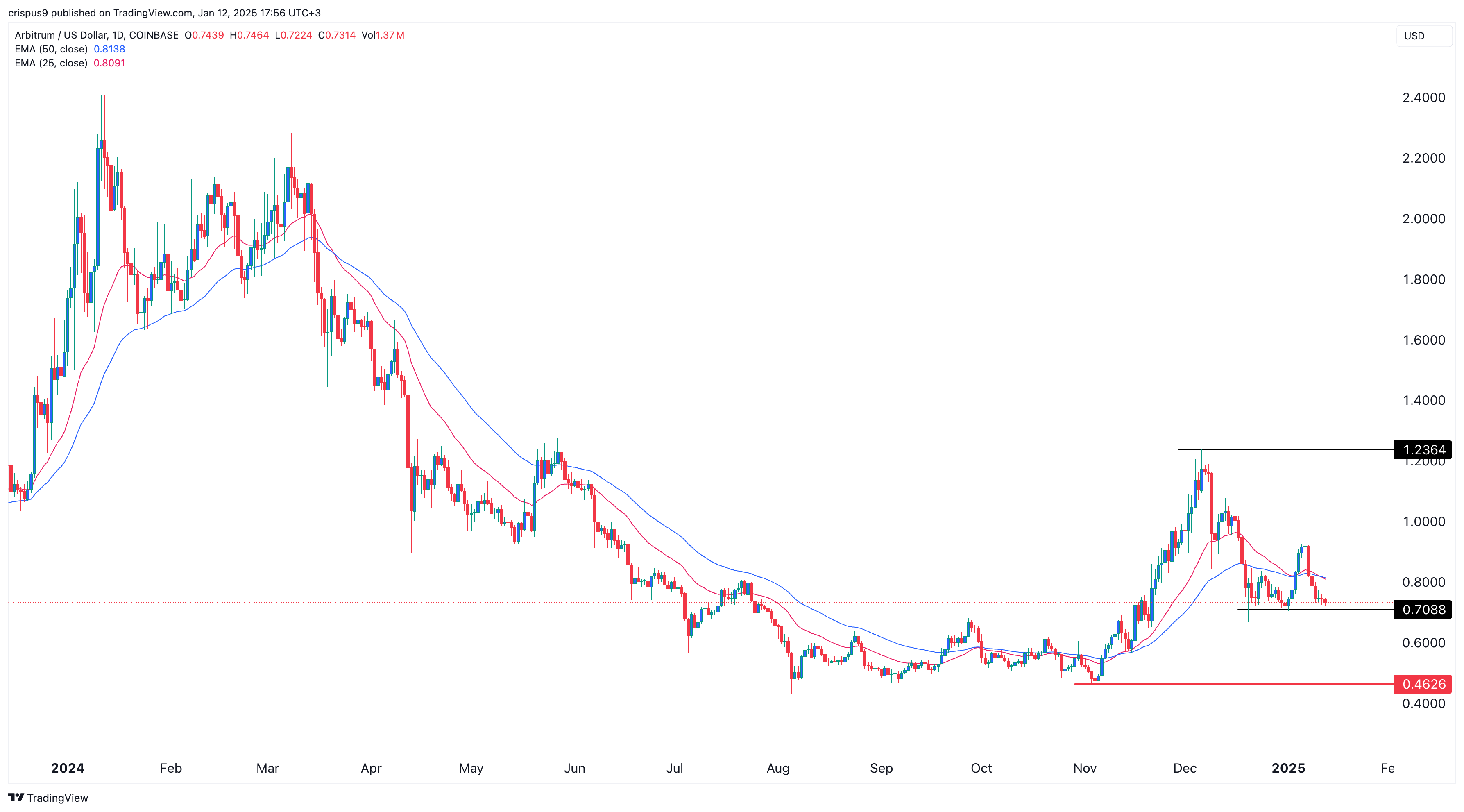 top cryptocurrencies to watch this week