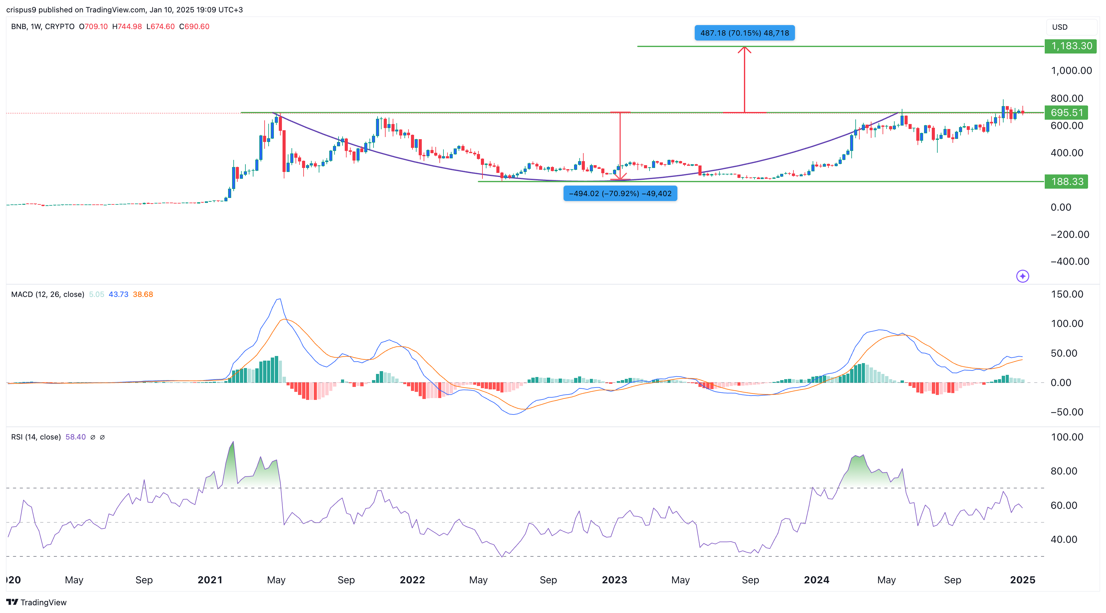 BNB price ignores the crypto crash: could it surge 70%?