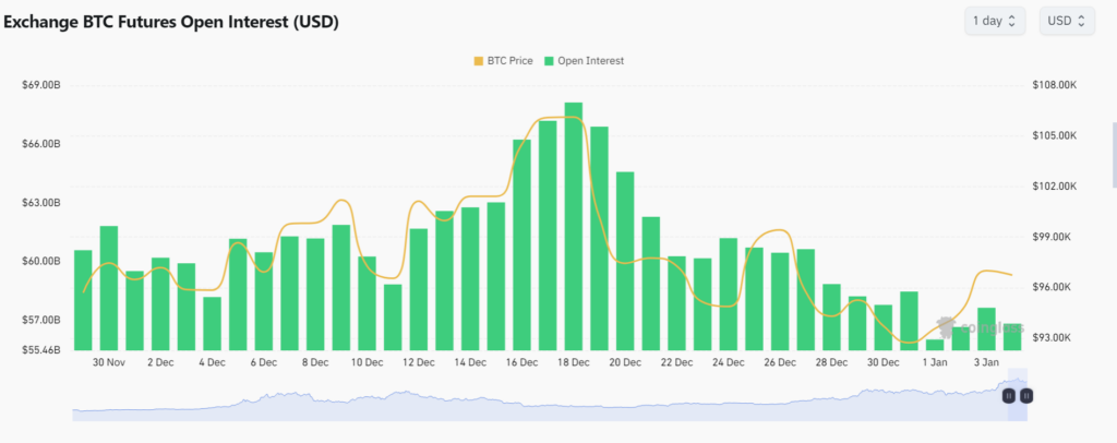 Bitcoin open interest falls below $57b after reaching its lowest level since November