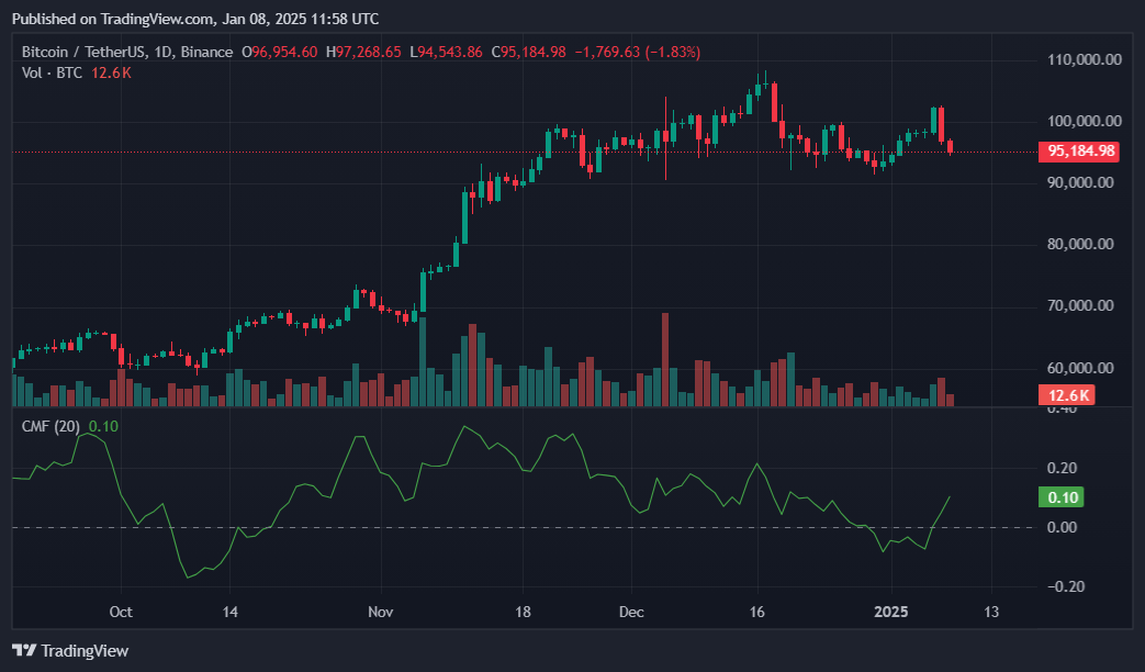 Bitcoin Could Drop Below $88K If It Fails to Hold $95K Support: Analyst - 2