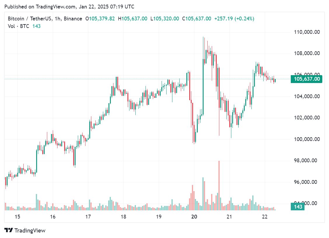 BlackRock's IBIT boosts Bitcoin holdings with 6,470 BTC - 1