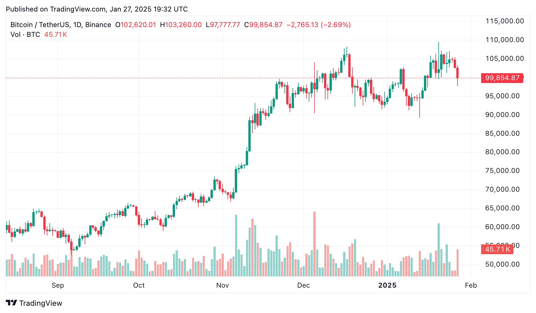 Deepseek Ai Sparks Crypto Sell-FF: What is the next for Bitcoin, Ethereum, and the encryption market? - 1