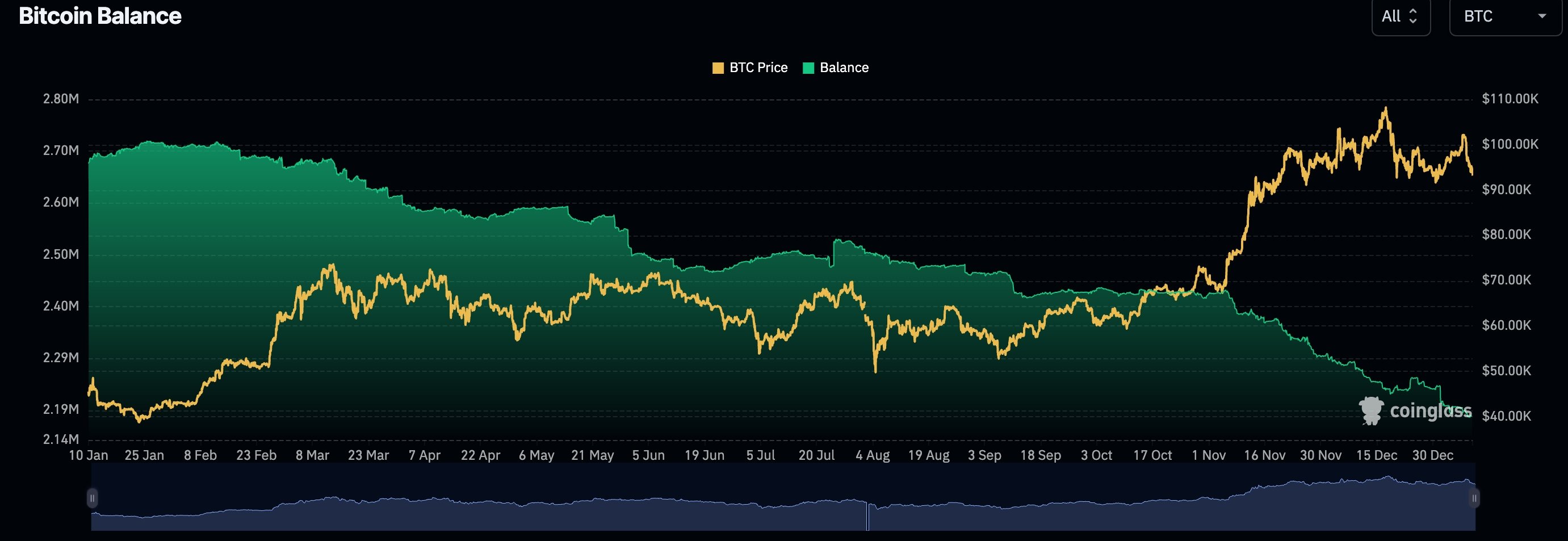 Bitcoin balances