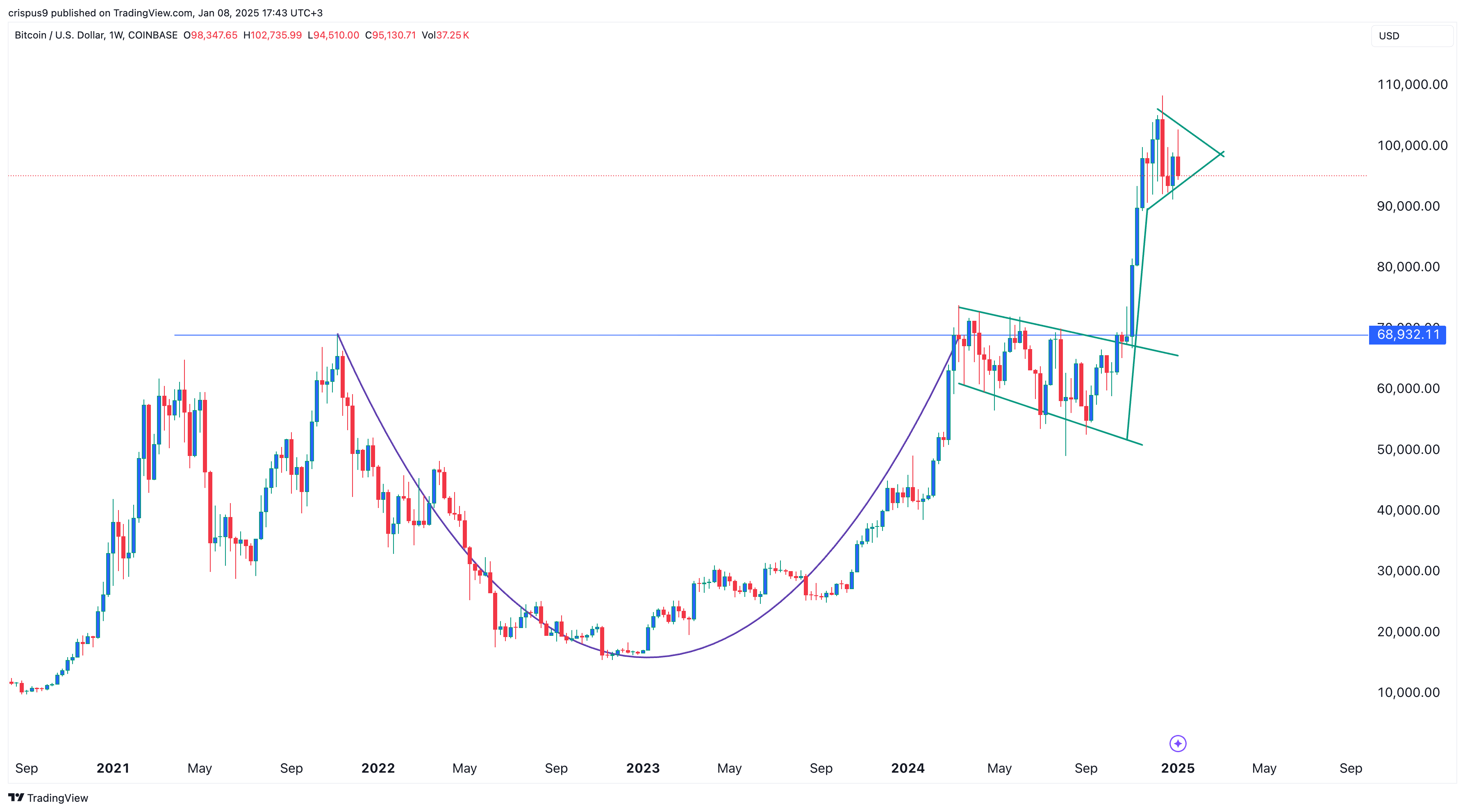 Bitcoin price