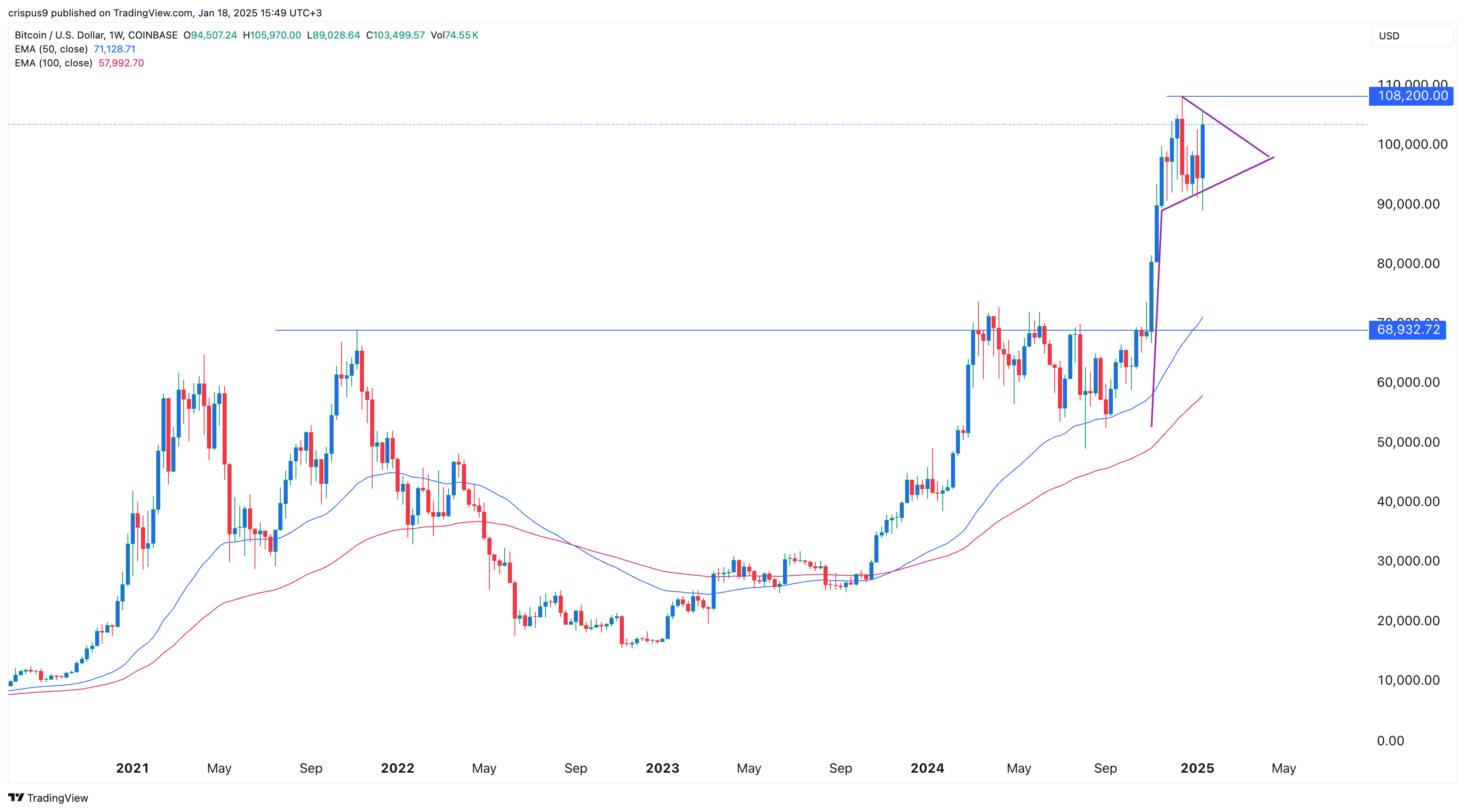 Bitcoin price chart