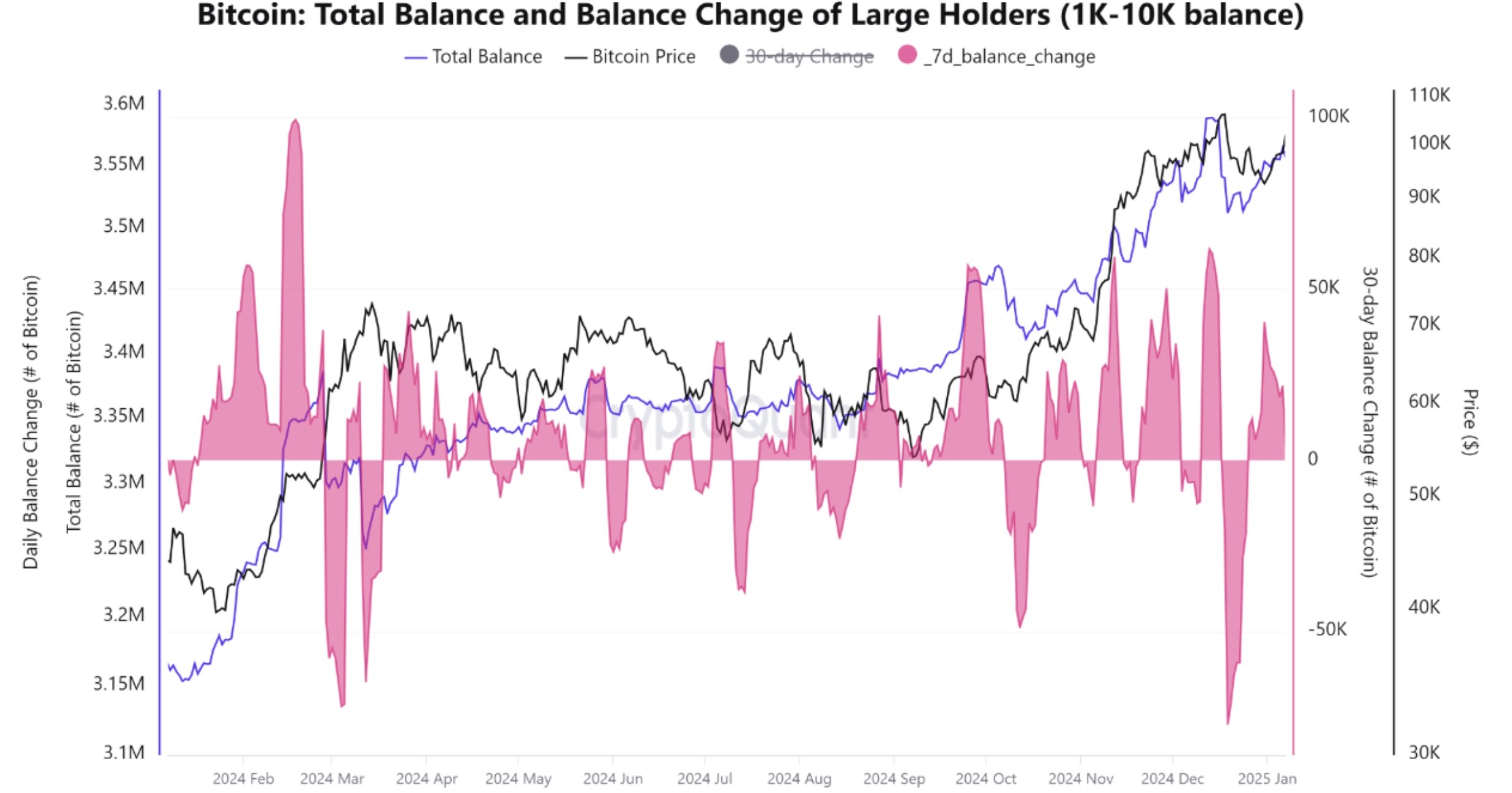 Bitcoin whales are still accumulating